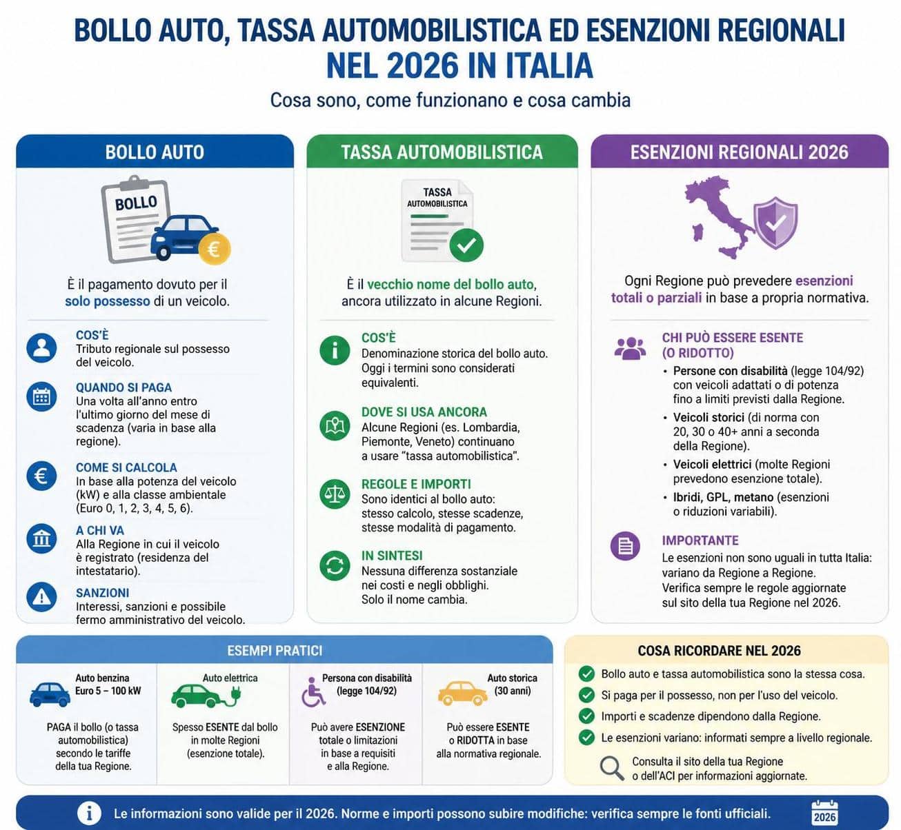 scopri come funziona il bollo auto in italia e quali categorie di veicoli o persone sono esenti dal pagamento. informazioni aggiornate e dettagliate per evitare sanzioni.