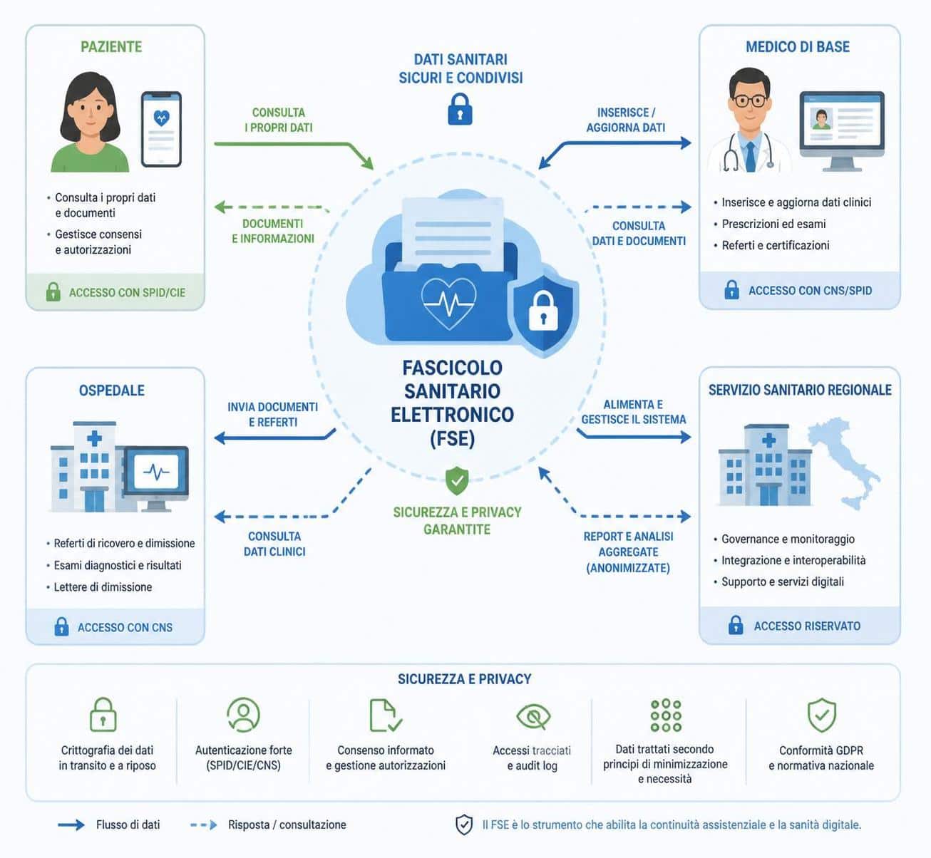 scopri come funziona il fascicolo sanitario elettronico, quali informazioni contiene e a cosa serve per gestire al meglio la tua salute in modo digitale e sicuro.