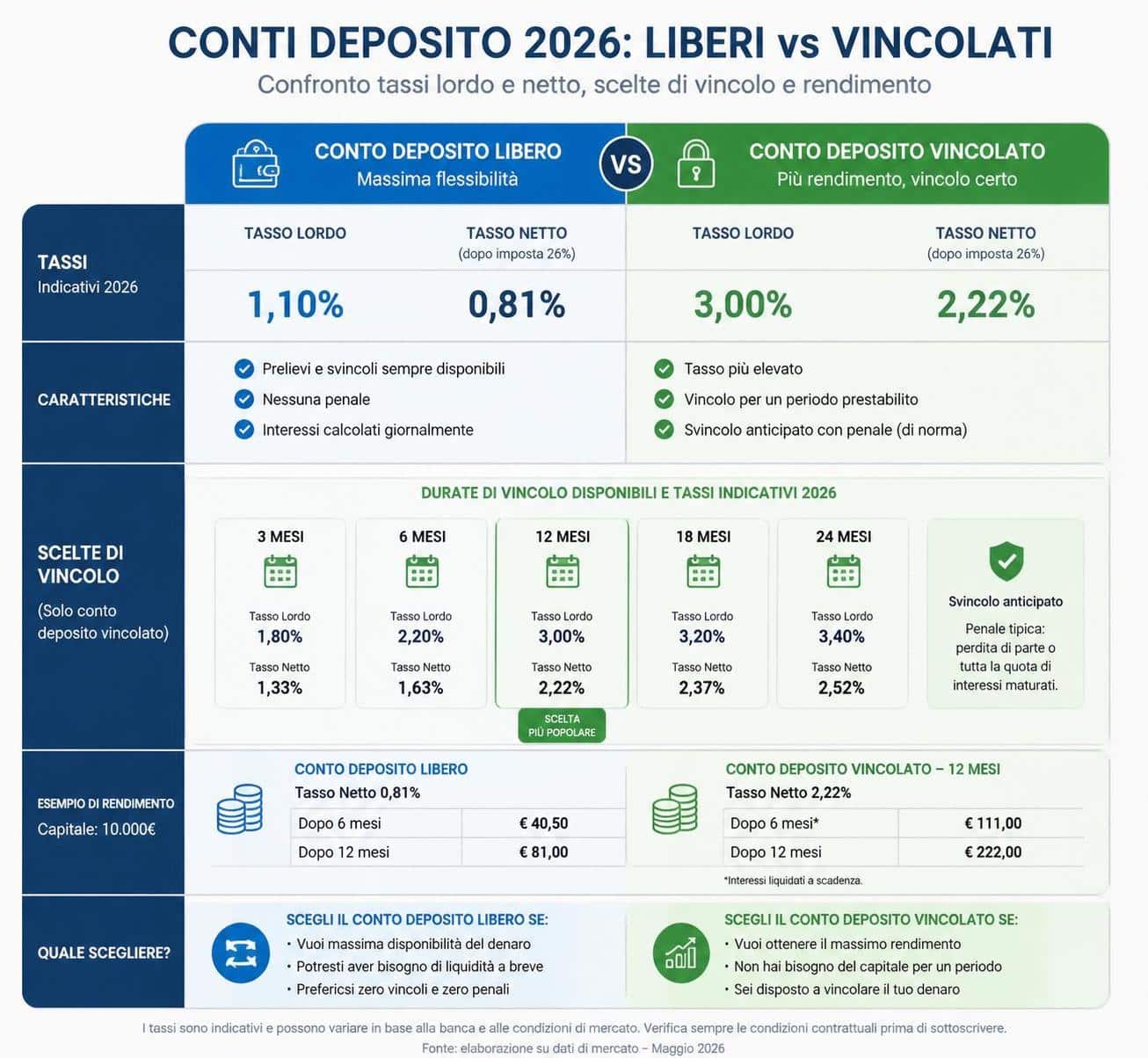 scopri quali sono i conti deposito pi&ugrave; convenienti del momento per massimizzare i tuoi risparmi con sicurezza e rendimento garantito.