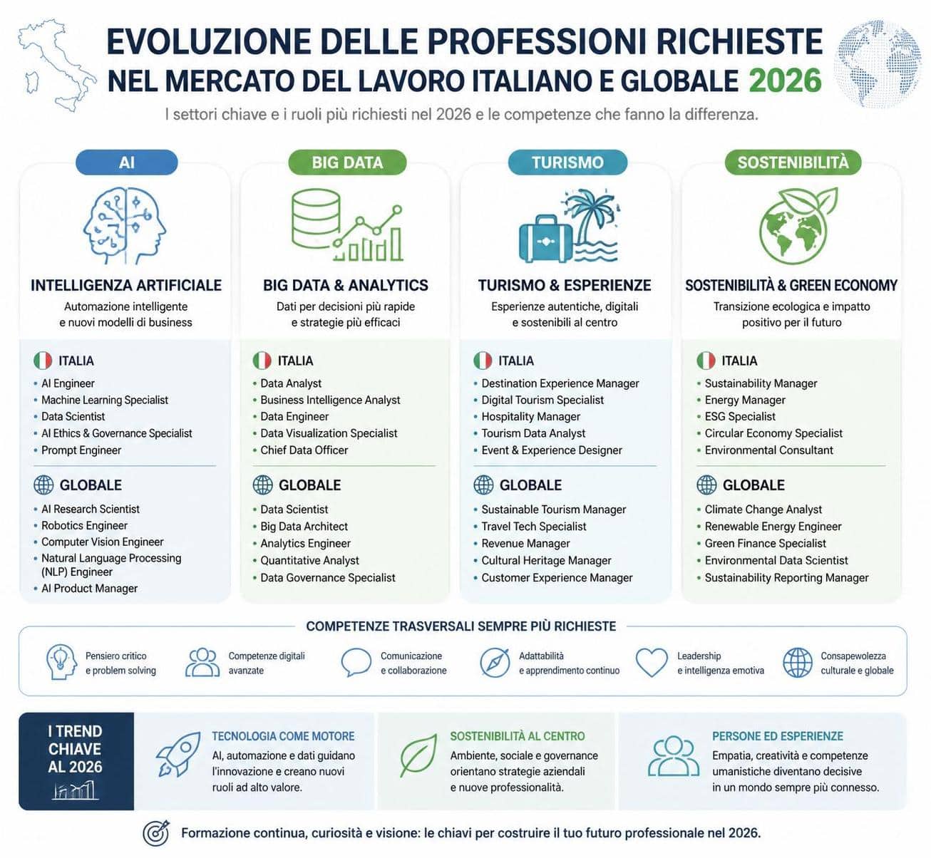 scopri quali sono i mestieri pi&ugrave; richiesti negli ultimi anni e le opportunit&agrave; di carriera in crescita nel mercato del lavoro italiano.